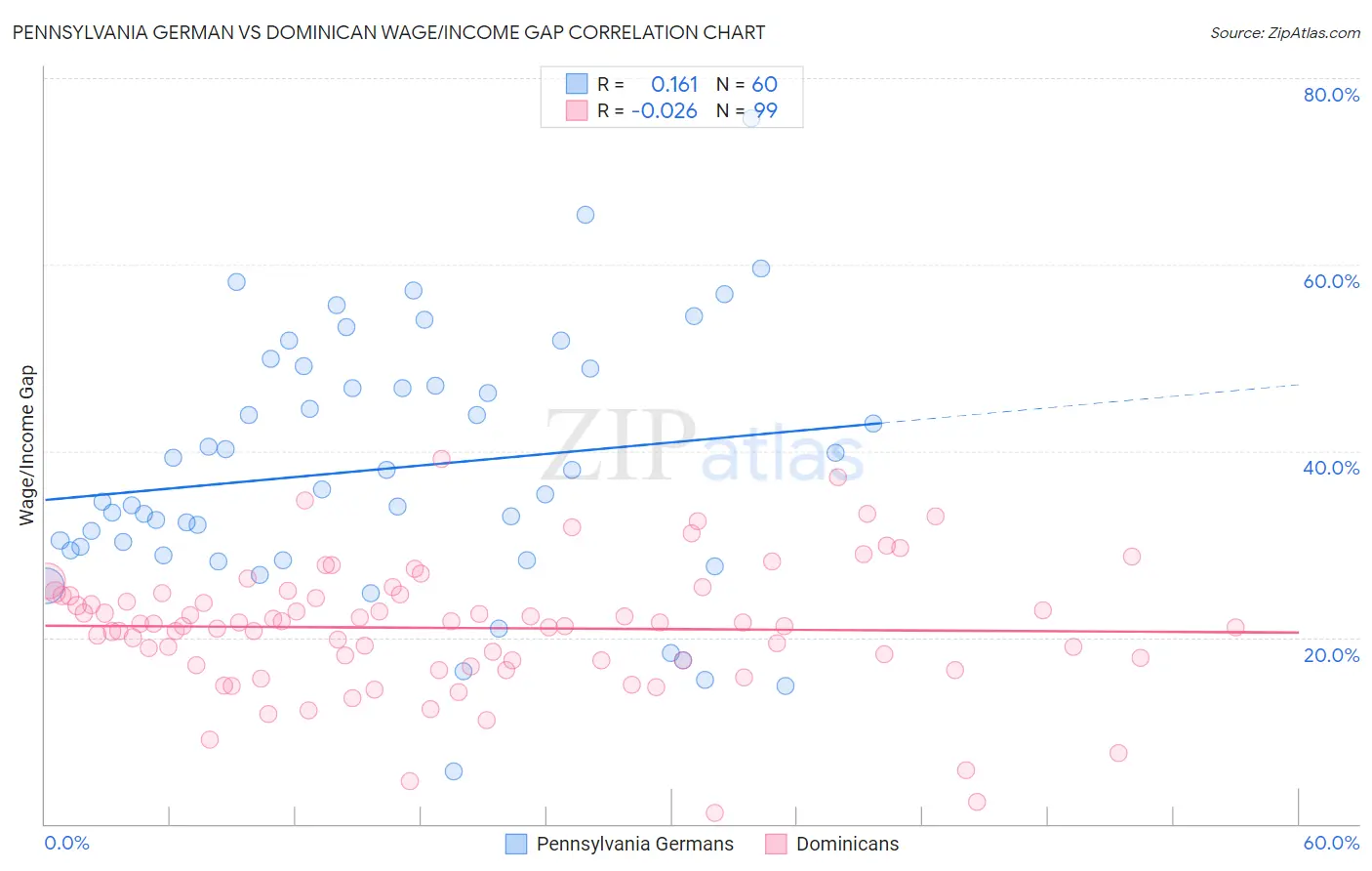 Pennsylvania German vs Dominican Wage/Income Gap