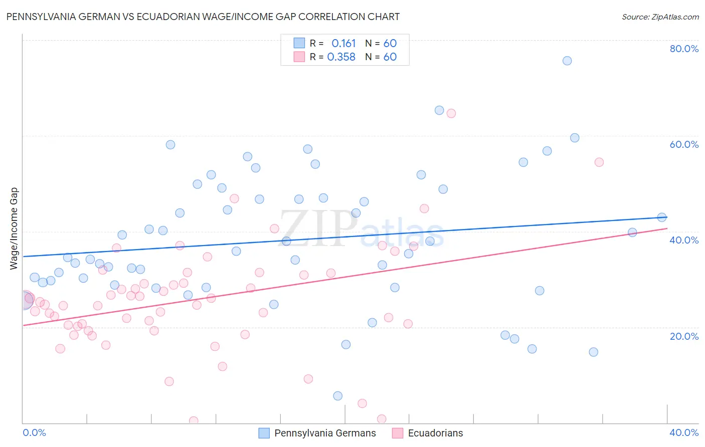 Pennsylvania German vs Ecuadorian Wage/Income Gap