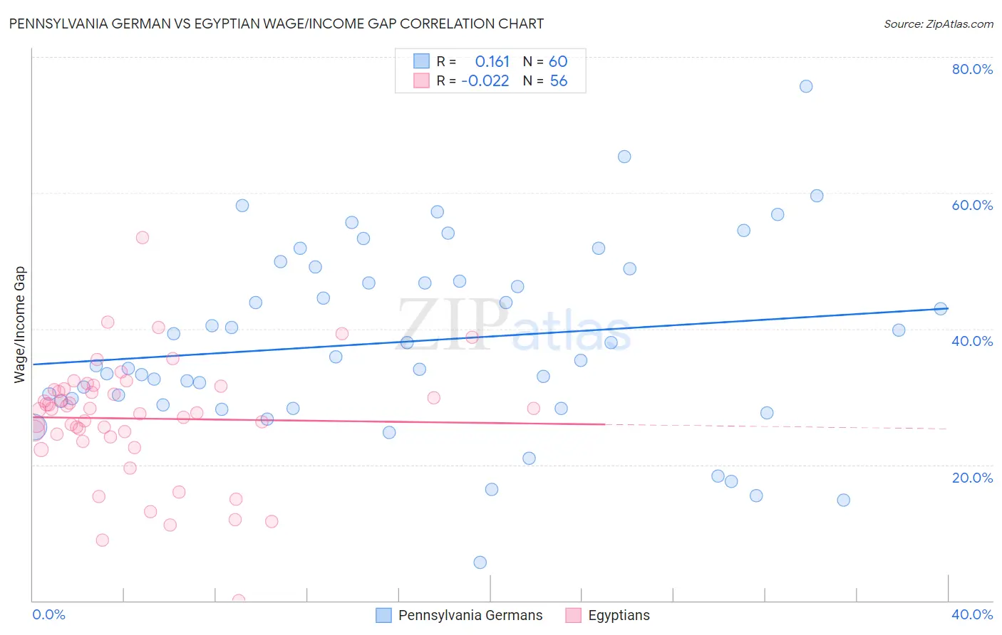 Pennsylvania German vs Egyptian Wage/Income Gap