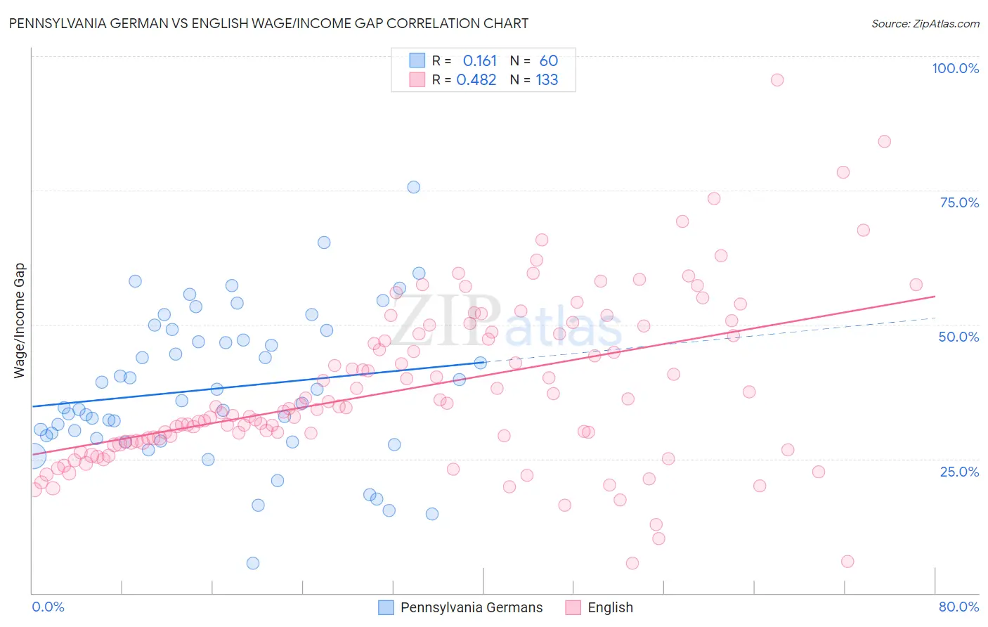 Pennsylvania German vs English Wage/Income Gap