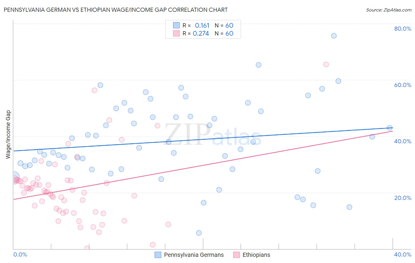 Pennsylvania German vs Ethiopian Wage/Income Gap