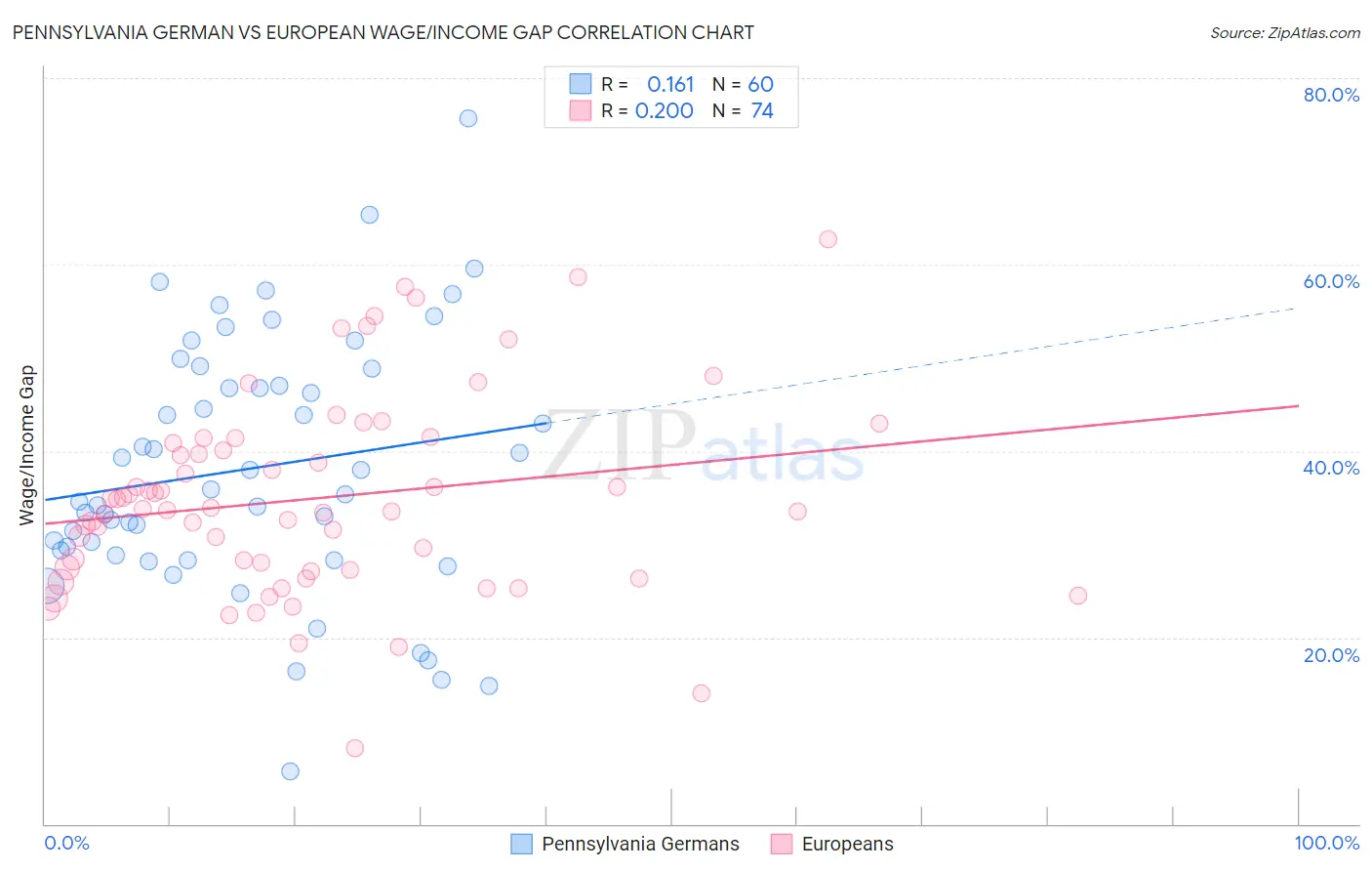 Pennsylvania German vs European Wage/Income Gap