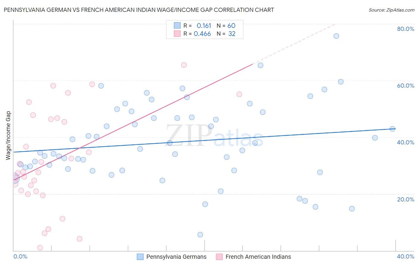 Pennsylvania German vs French American Indian Wage/Income Gap