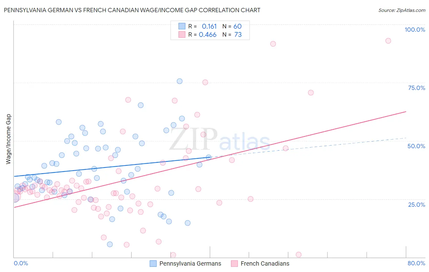 Pennsylvania German vs French Canadian Wage/Income Gap