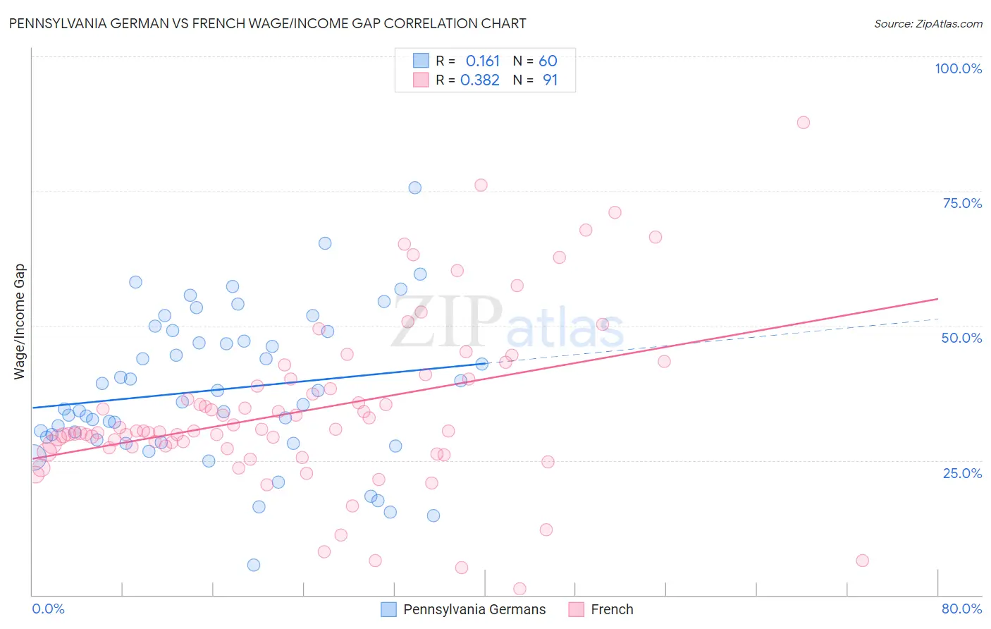 Pennsylvania German vs French Wage/Income Gap