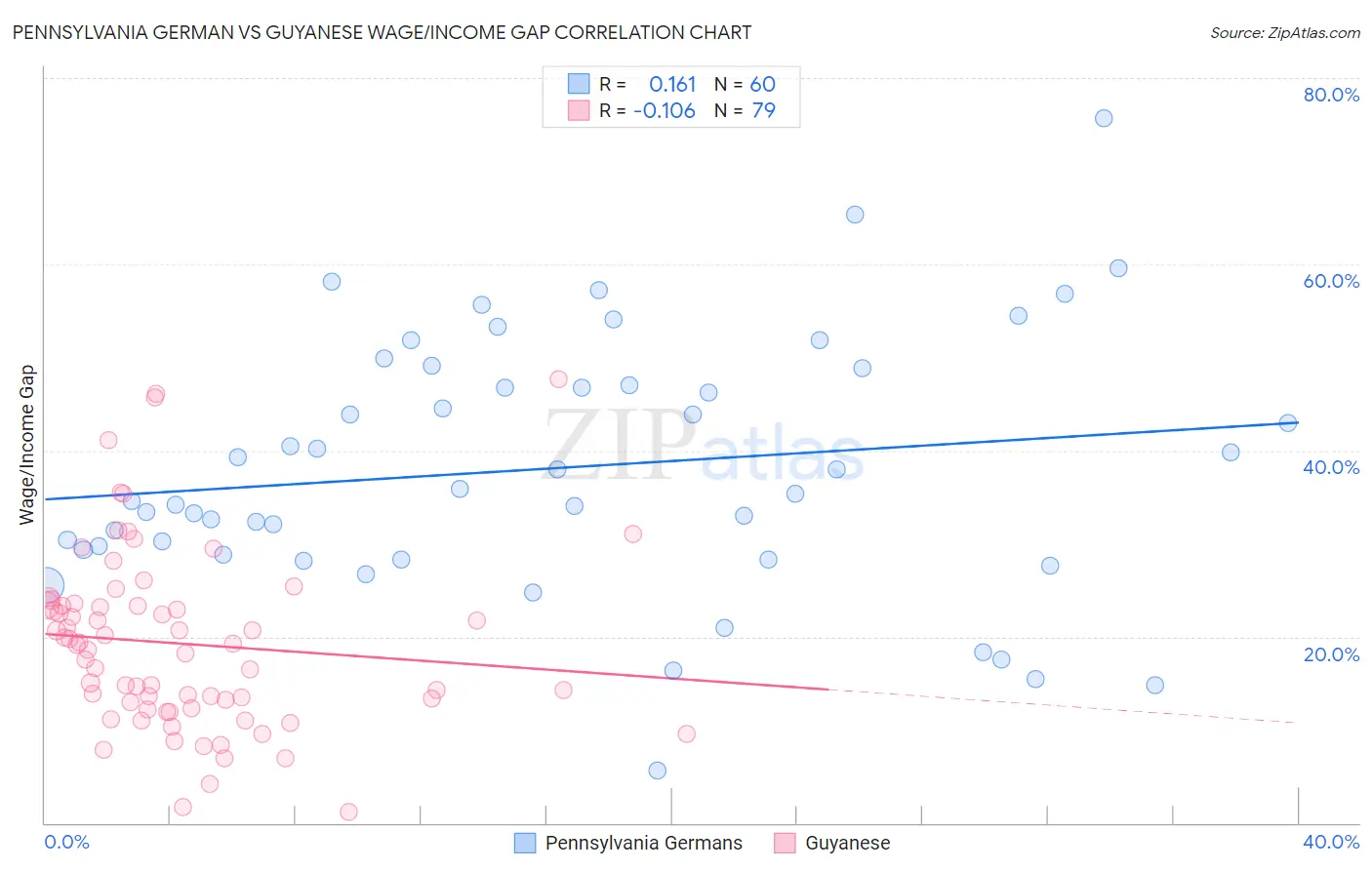 Pennsylvania German vs Guyanese Wage/Income Gap