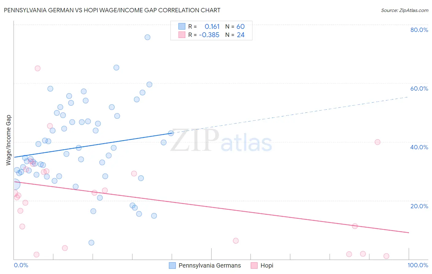 Pennsylvania German vs Hopi Wage/Income Gap