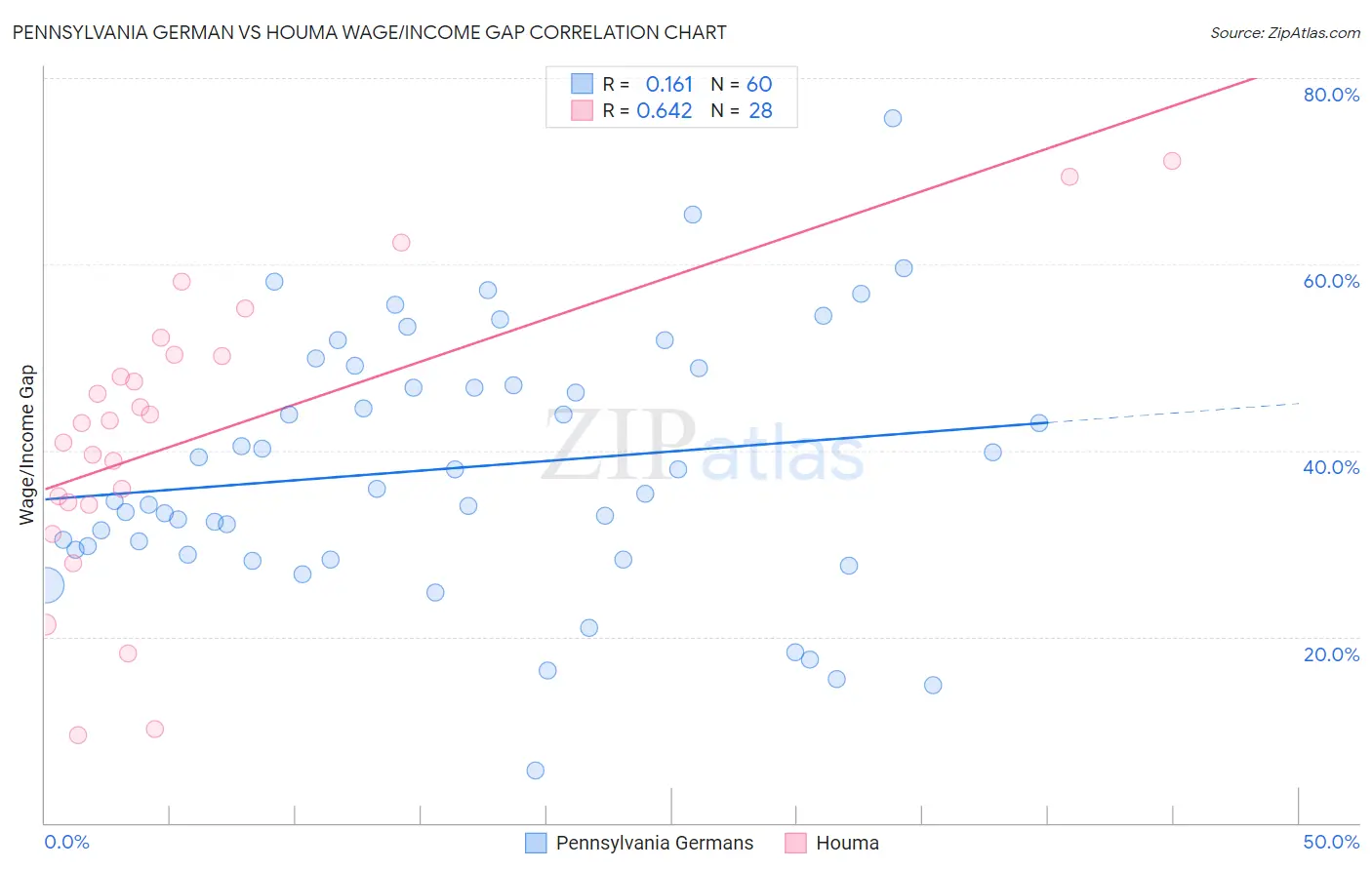 Pennsylvania German vs Houma Wage/Income Gap
