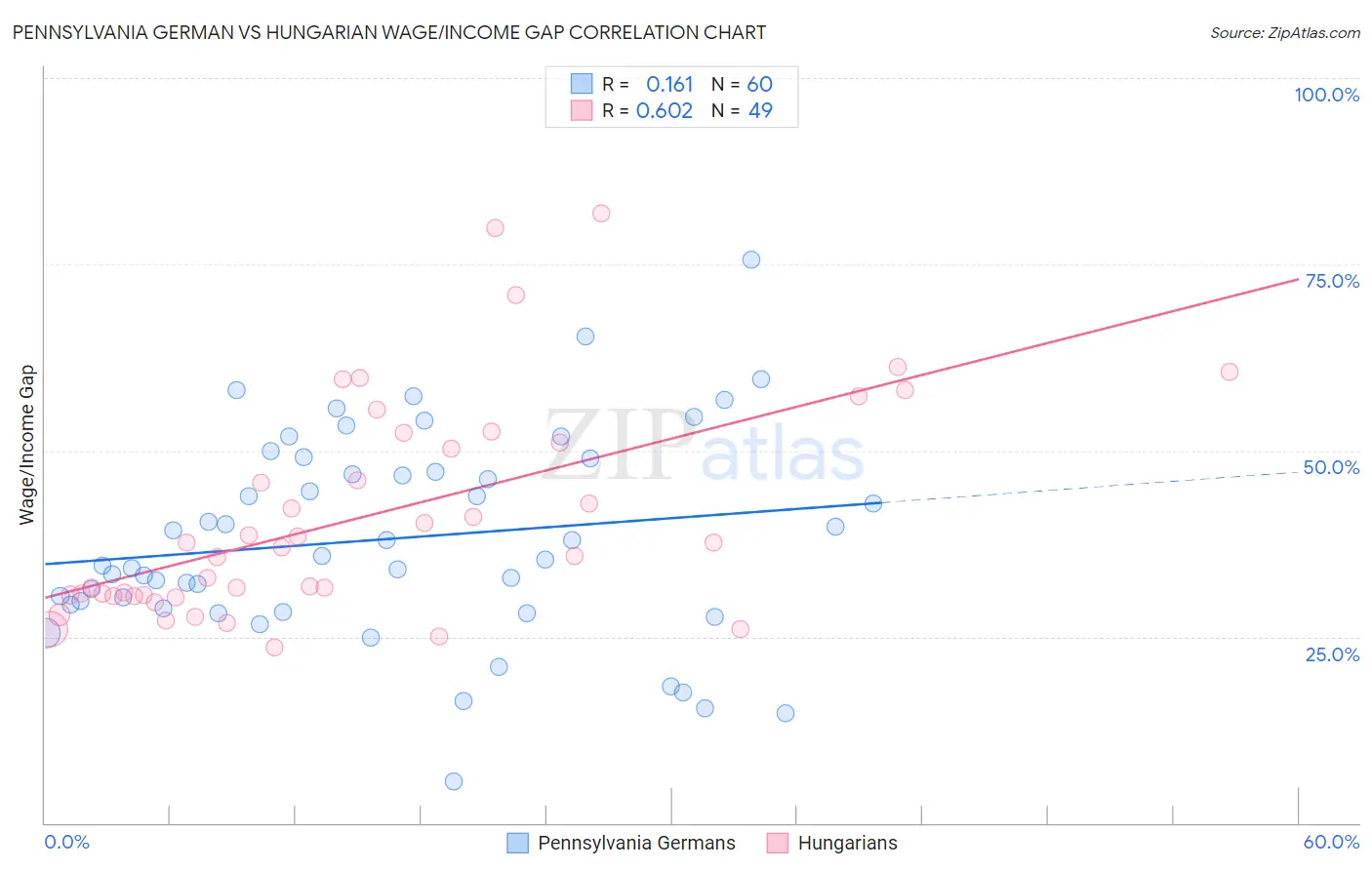 Pennsylvania German vs Hungarian Wage/Income Gap