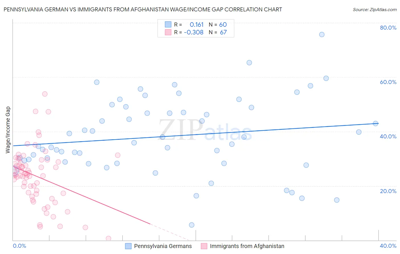 Pennsylvania German vs Immigrants from Afghanistan Wage/Income Gap