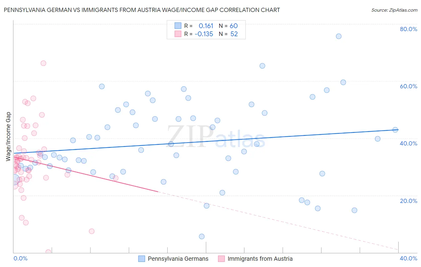 Pennsylvania German vs Immigrants from Austria Wage/Income Gap