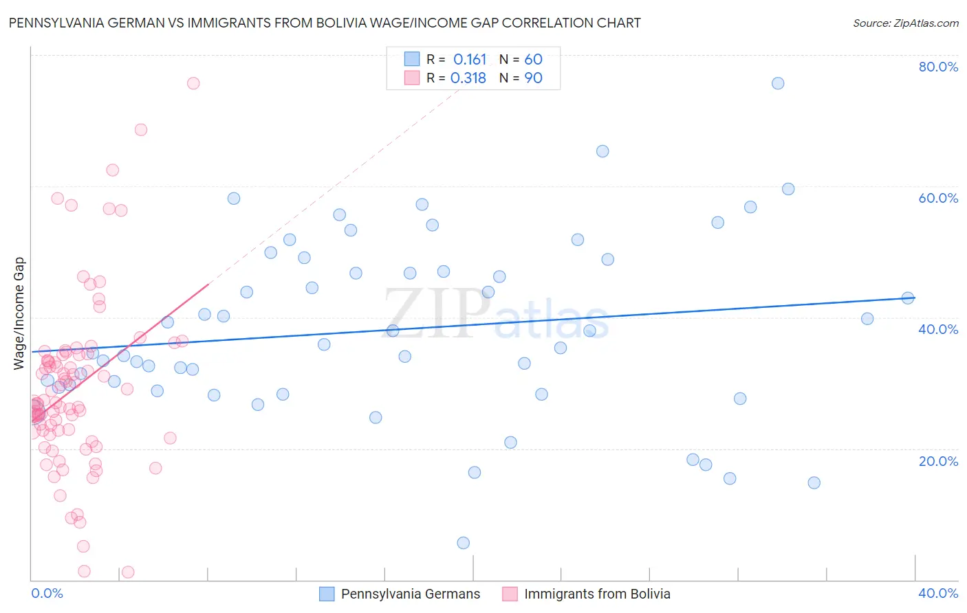 Pennsylvania German vs Immigrants from Bolivia Wage/Income Gap