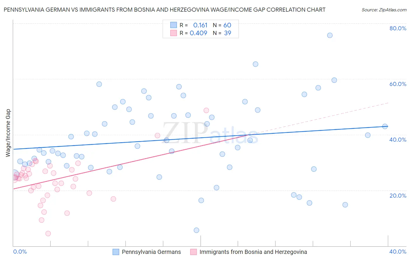 Pennsylvania German vs Immigrants from Bosnia and Herzegovina Wage/Income Gap