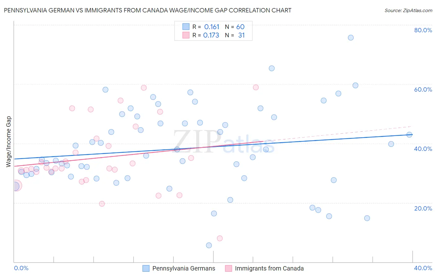 Pennsylvania German vs Immigrants from Canada Wage/Income Gap