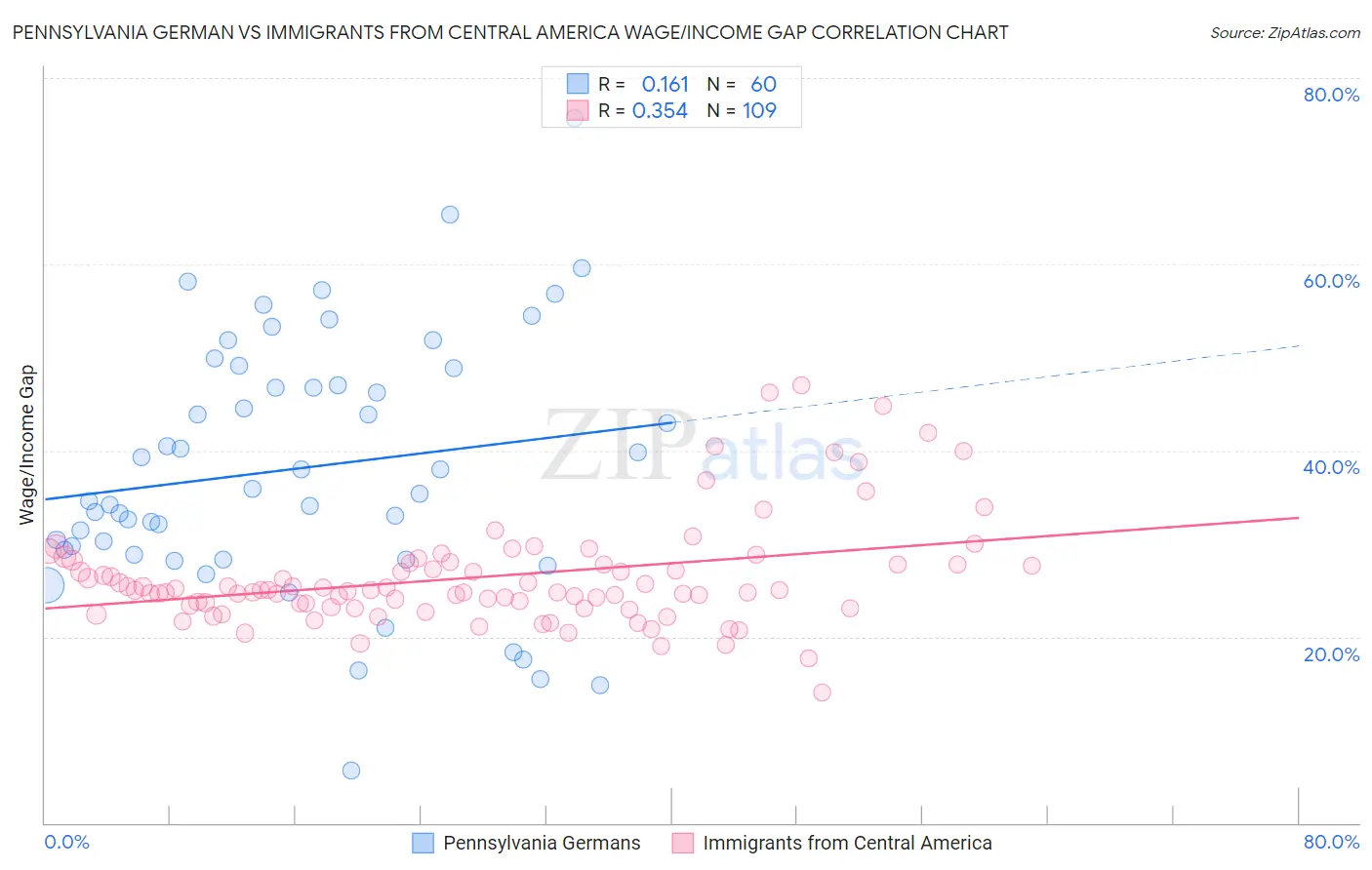 Pennsylvania German vs Immigrants from Central America Wage/Income Gap