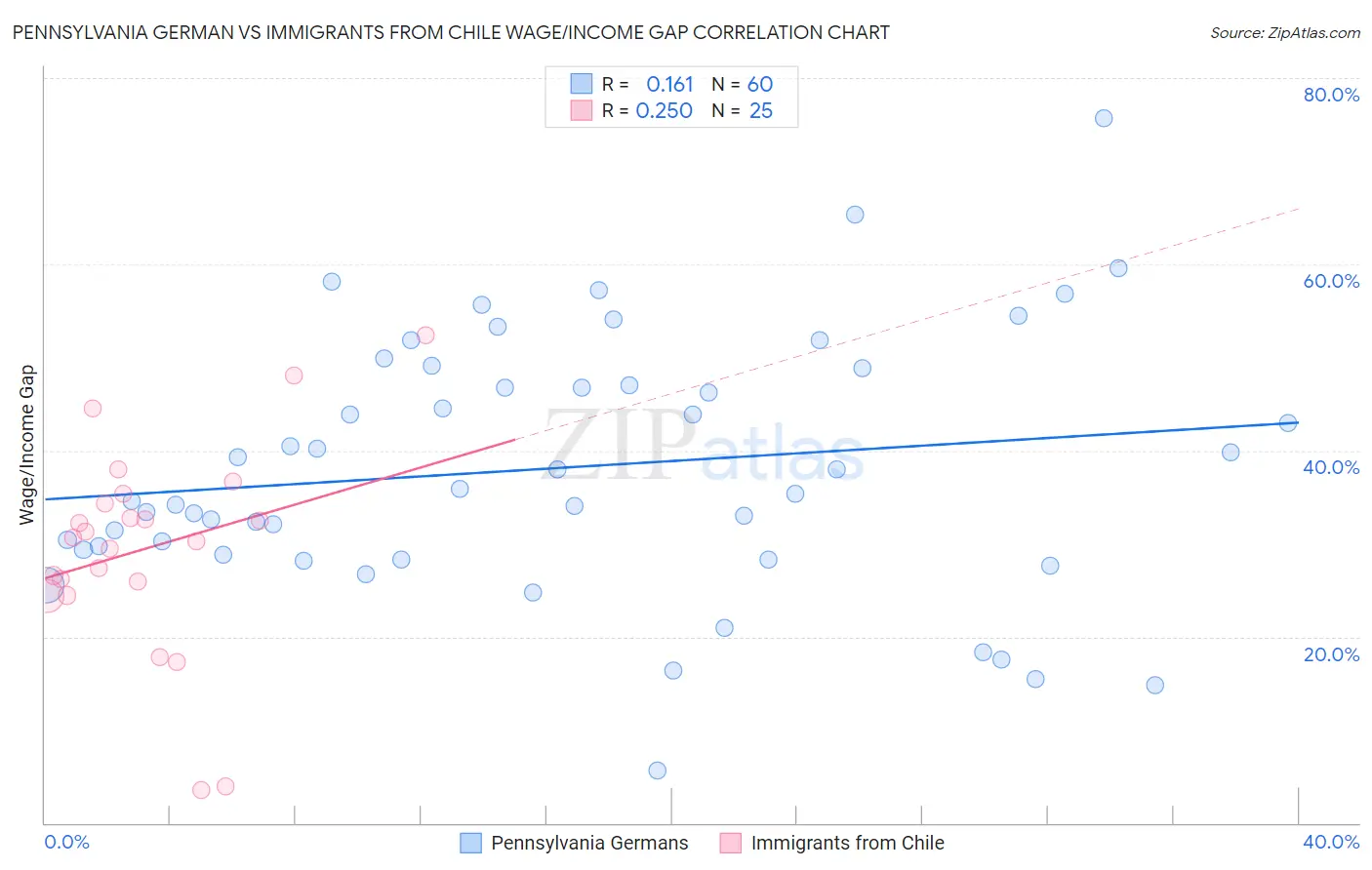 Pennsylvania German vs Immigrants from Chile Wage/Income Gap