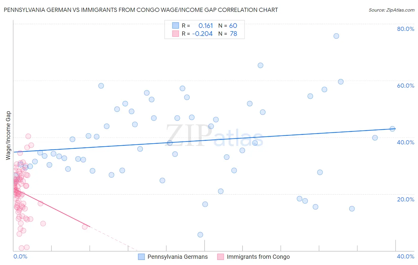 Pennsylvania German vs Immigrants from Congo Wage/Income Gap
