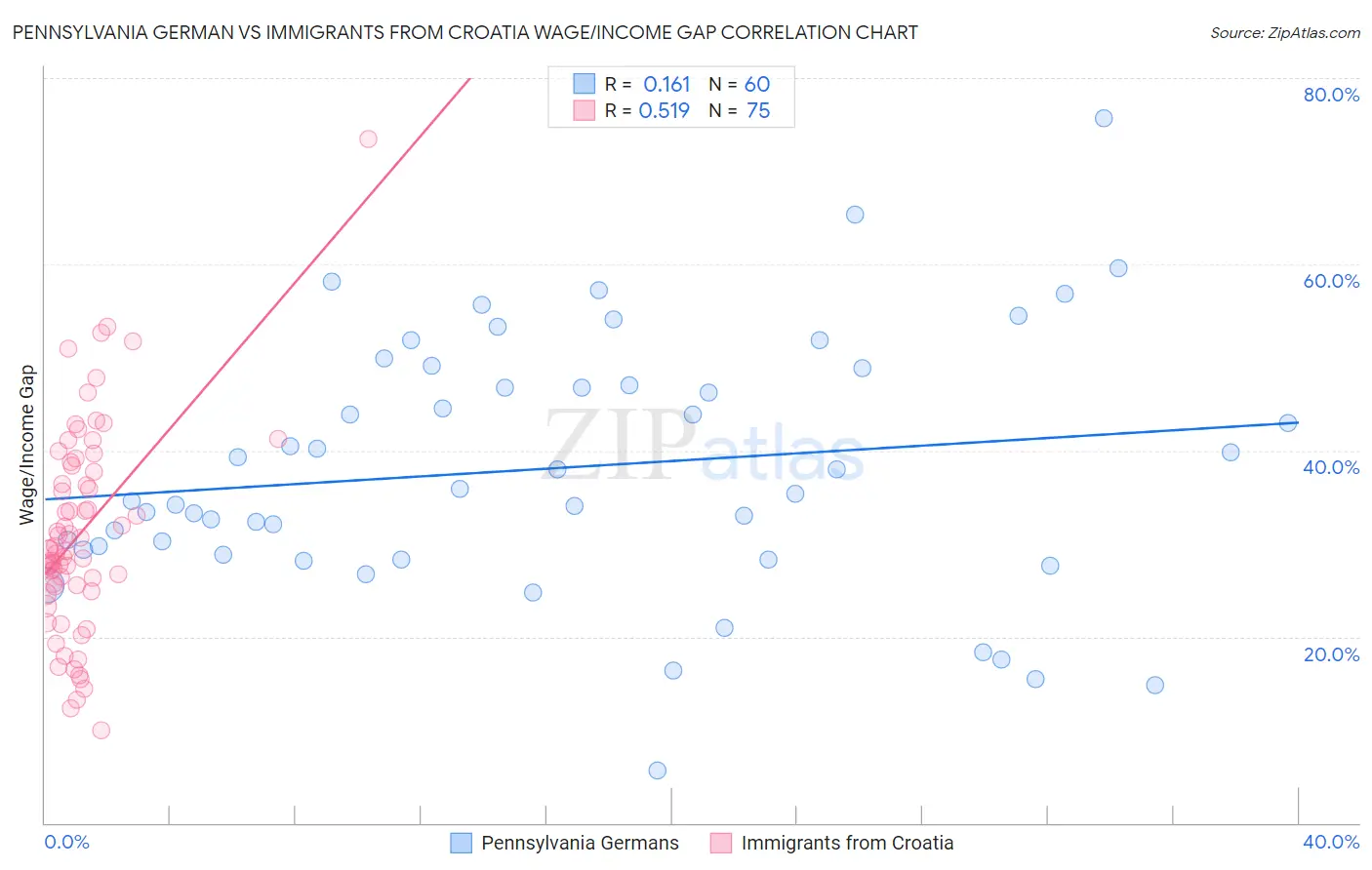 Pennsylvania German vs Immigrants from Croatia Wage/Income Gap