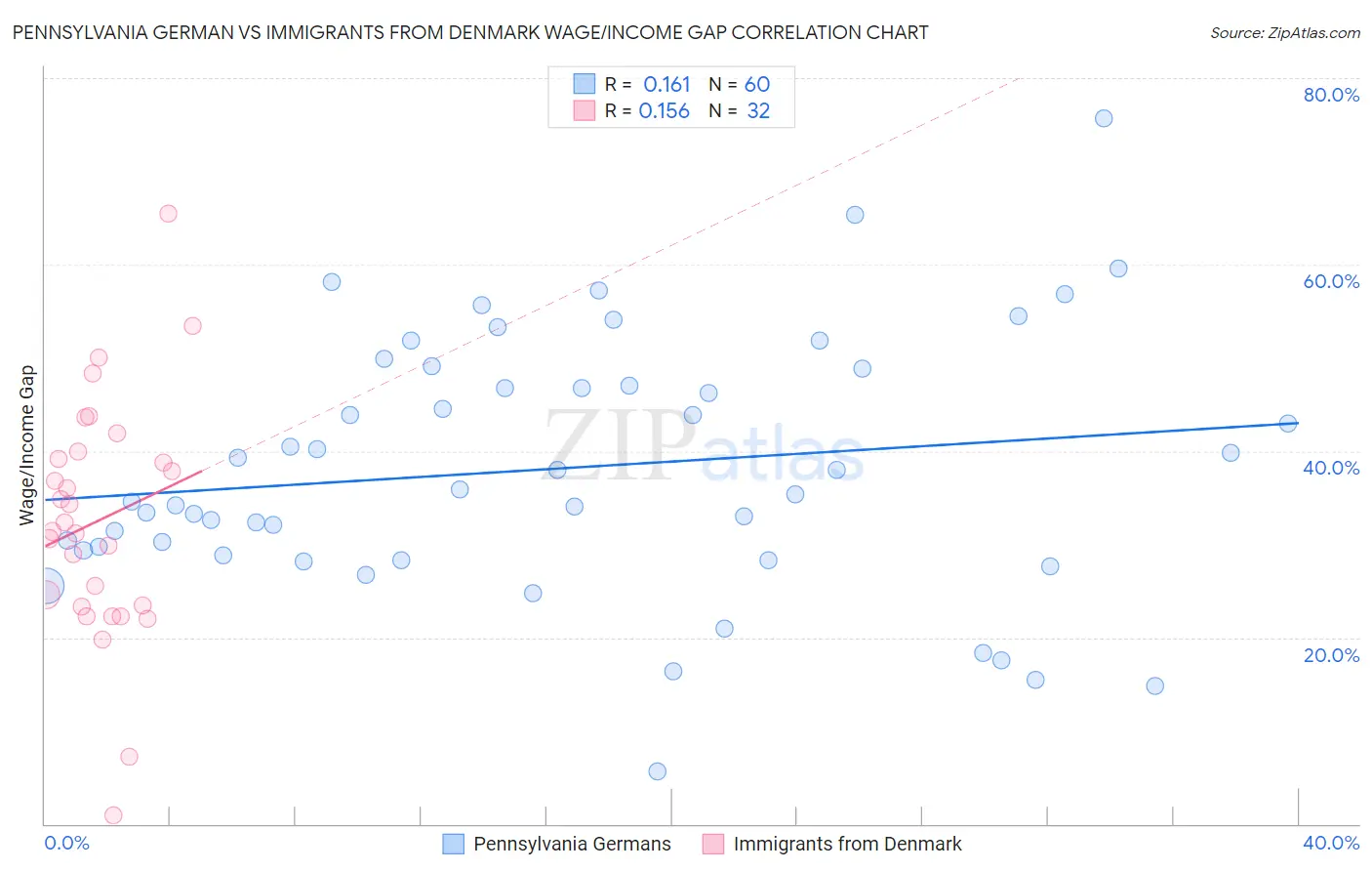 Pennsylvania German vs Immigrants from Denmark Wage/Income Gap