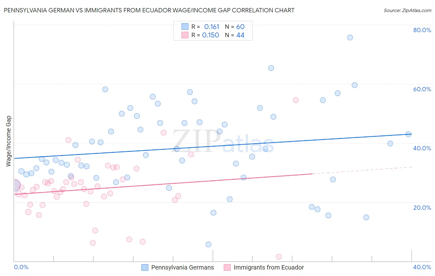 Pennsylvania German vs Immigrants from Ecuador Wage/Income Gap