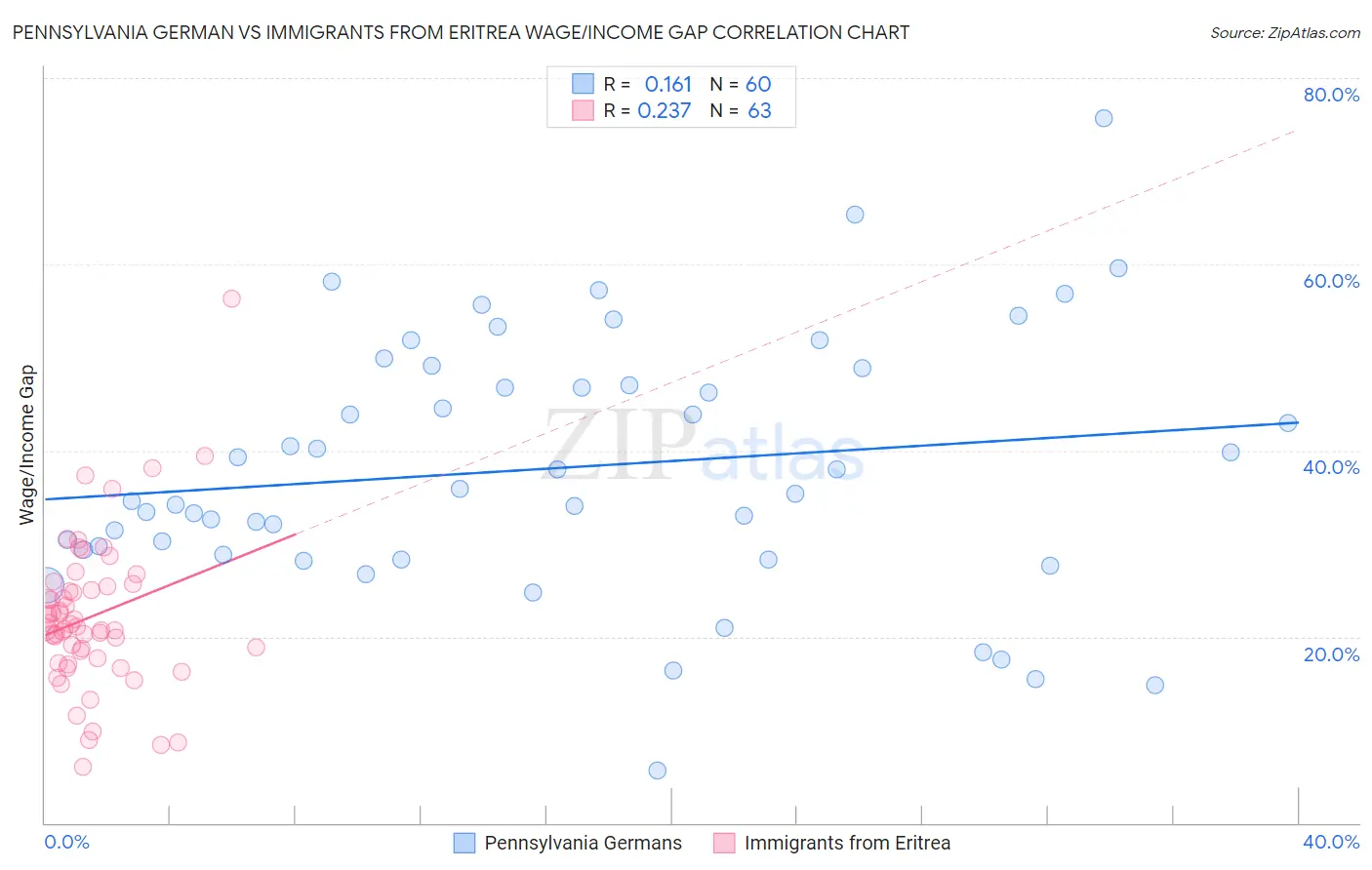 Pennsylvania German vs Immigrants from Eritrea Wage/Income Gap