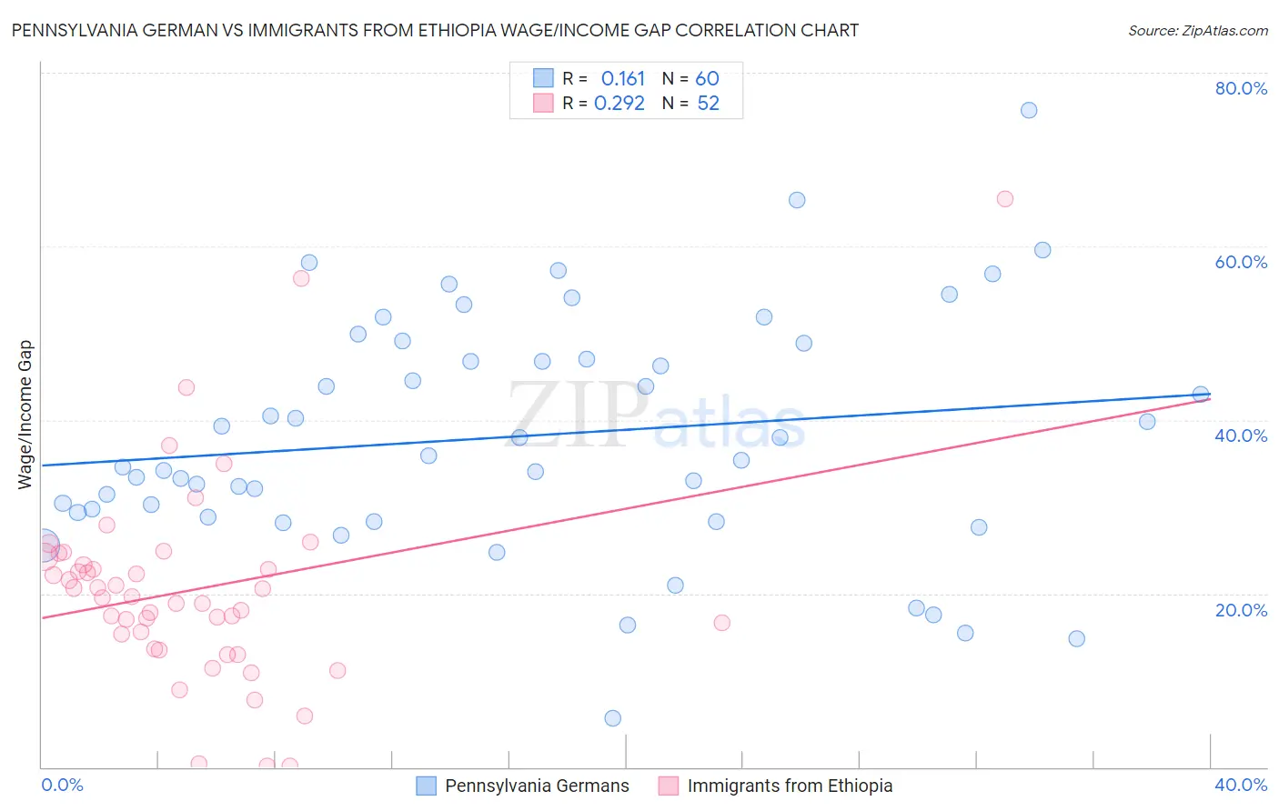 Pennsylvania German vs Immigrants from Ethiopia Wage/Income Gap