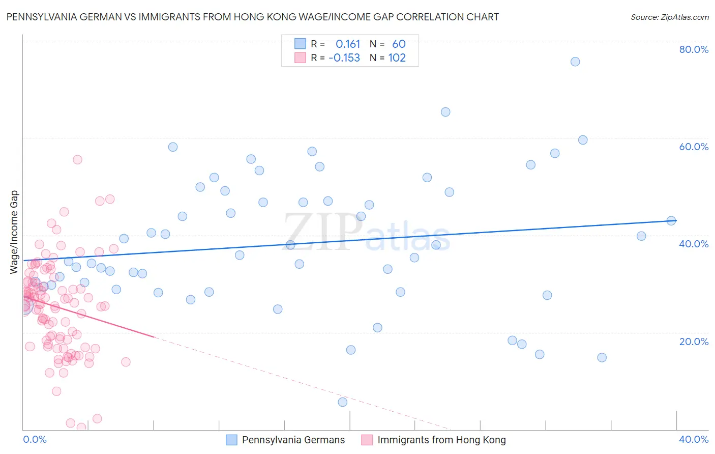 Pennsylvania German vs Immigrants from Hong Kong Wage/Income Gap