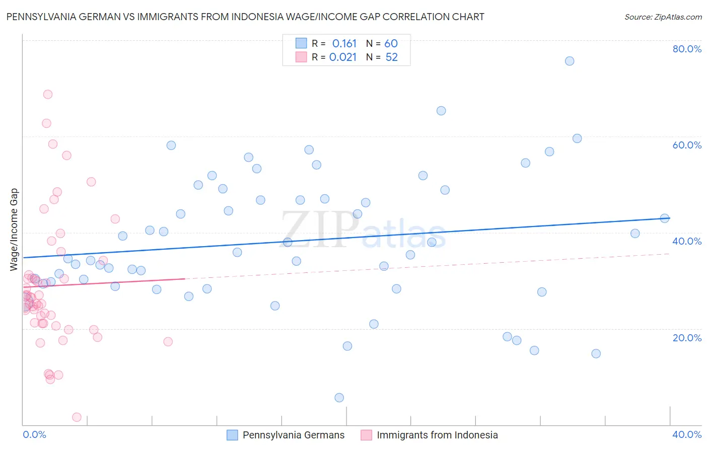 Pennsylvania German vs Immigrants from Indonesia Wage/Income Gap