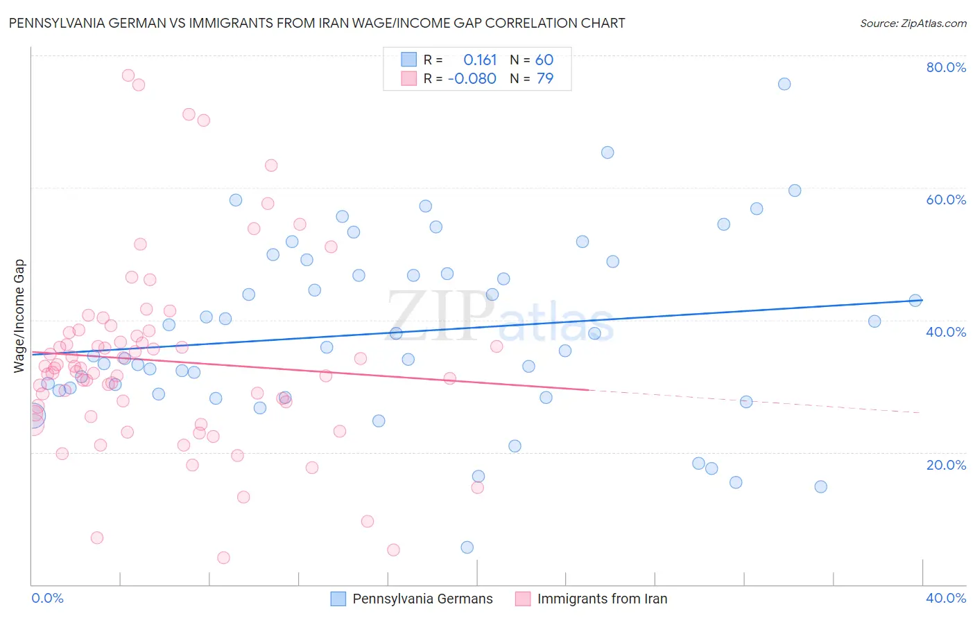 Pennsylvania German vs Immigrants from Iran Wage/Income Gap