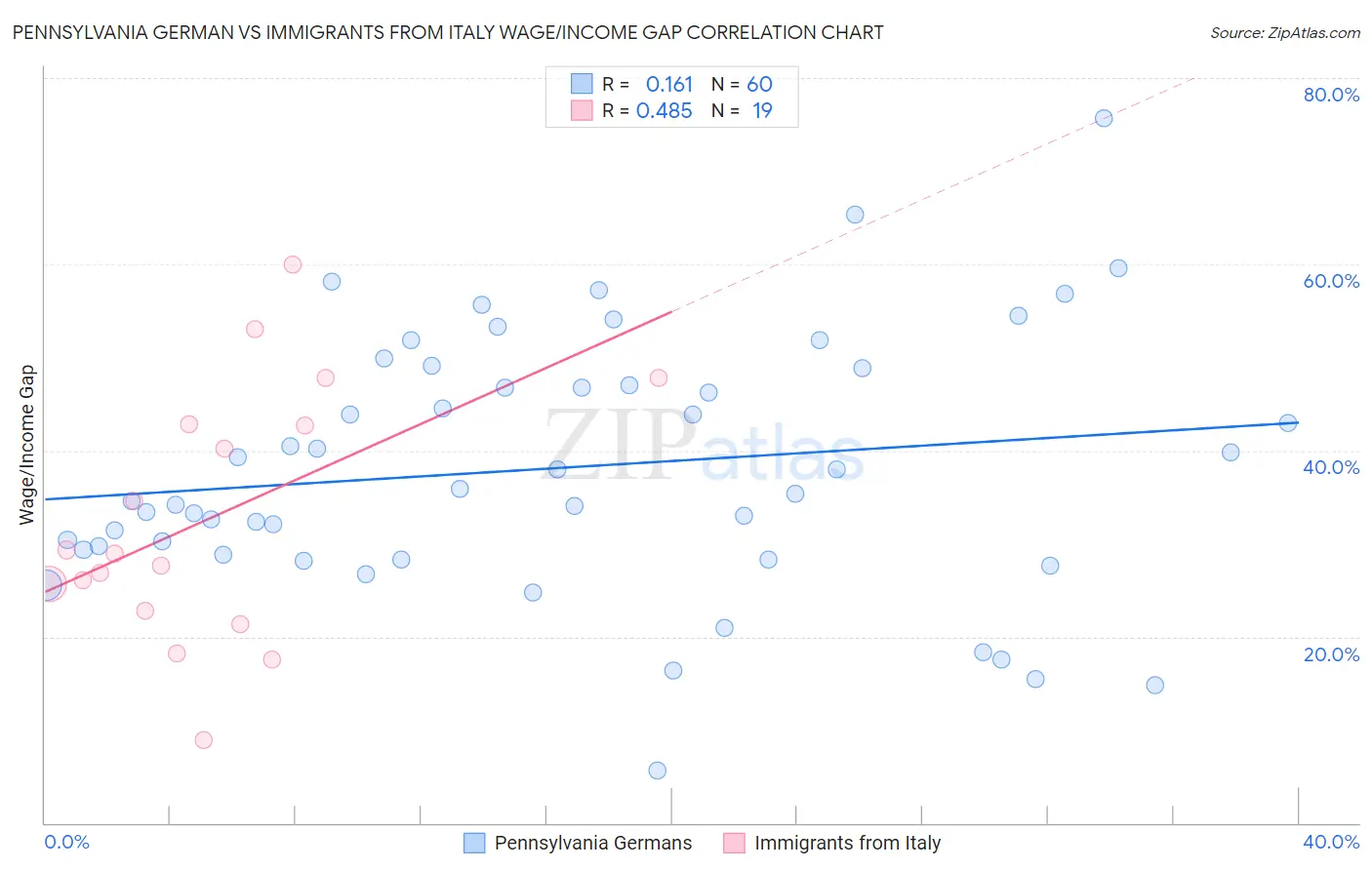 Pennsylvania German vs Immigrants from Italy Wage/Income Gap