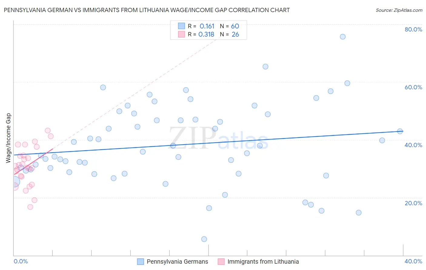 Pennsylvania German vs Immigrants from Lithuania Wage/Income Gap
