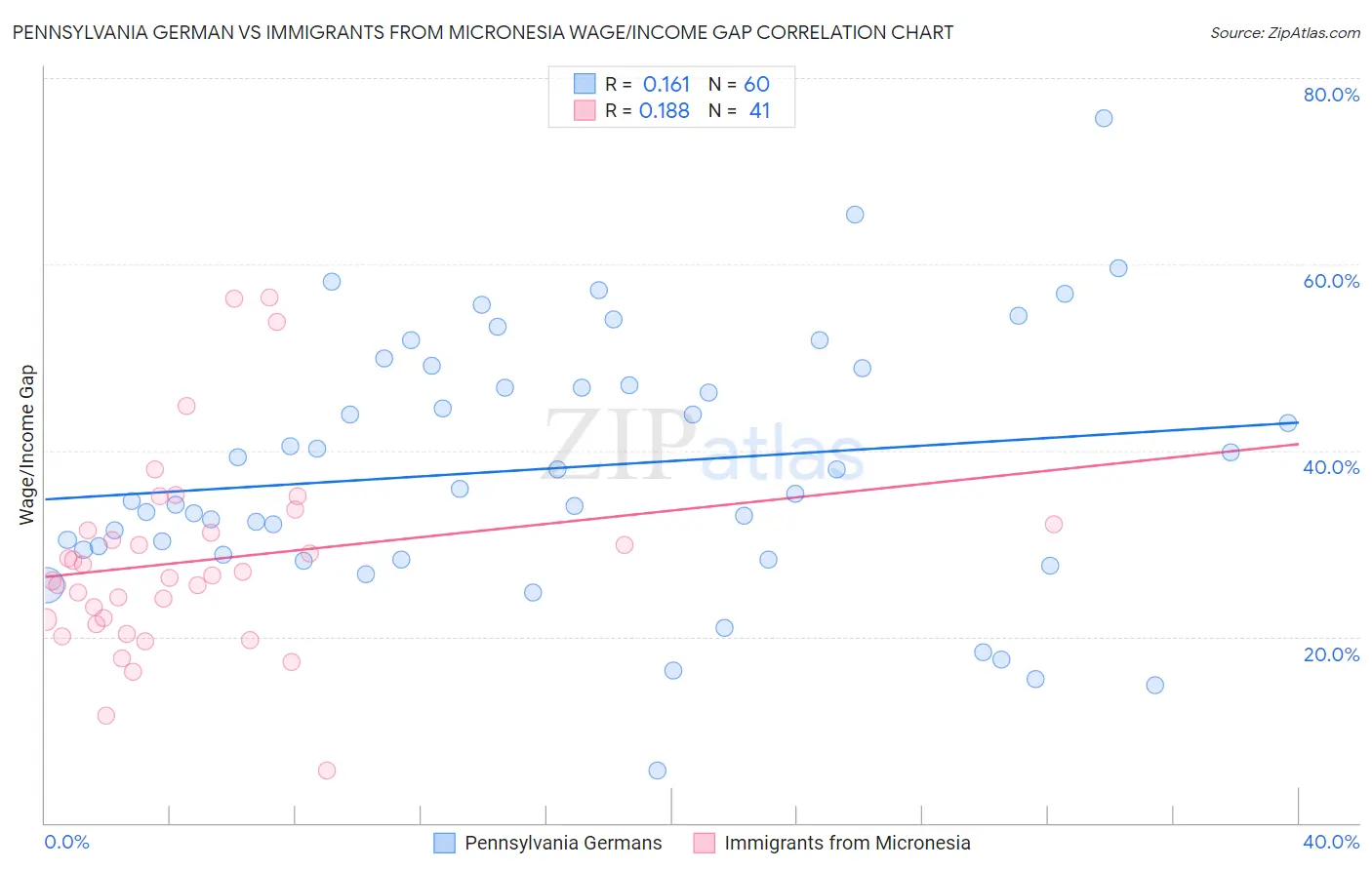 Pennsylvania German vs Immigrants from Micronesia Wage/Income Gap