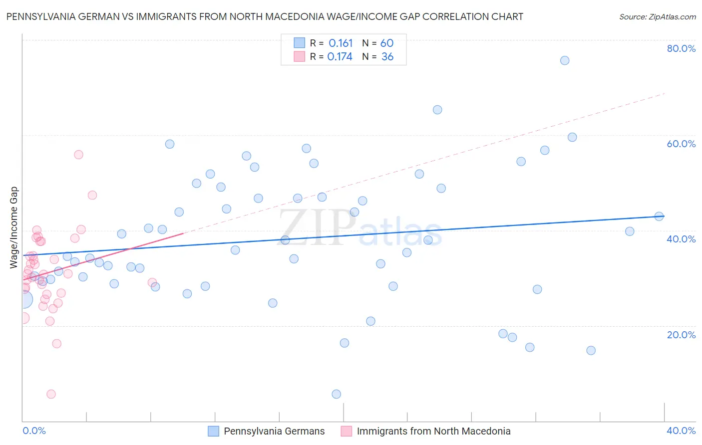 Pennsylvania German vs Immigrants from North Macedonia Wage/Income Gap