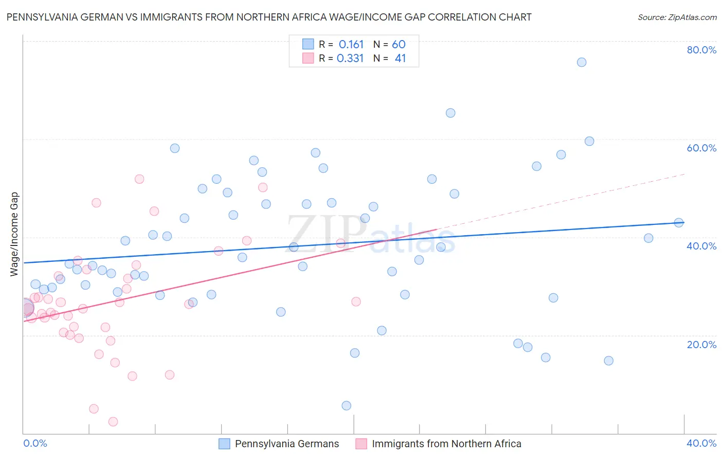 Pennsylvania German vs Immigrants from Northern Africa Wage/Income Gap