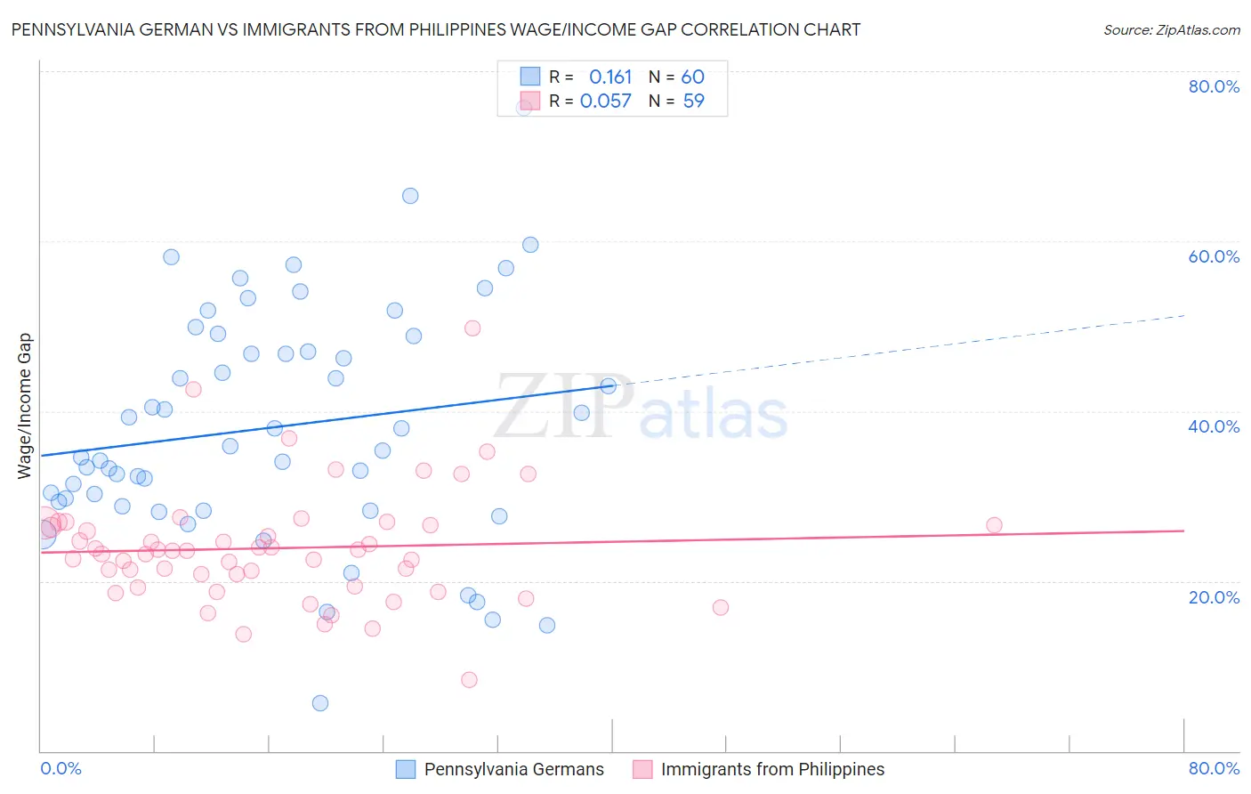 Pennsylvania German vs Immigrants from Philippines Wage/Income Gap
