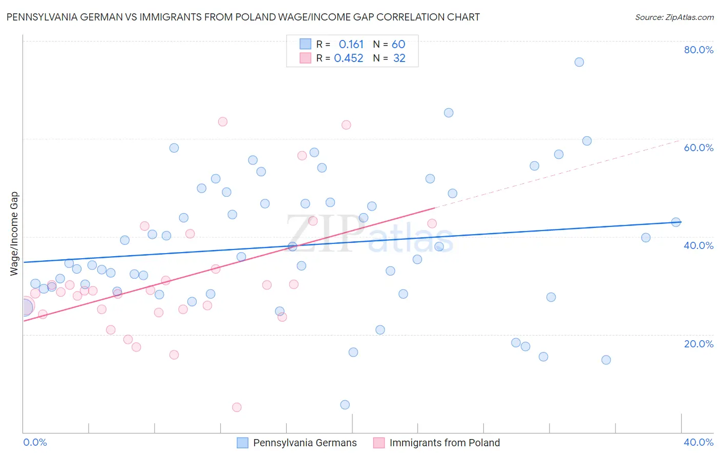 Pennsylvania German vs Immigrants from Poland Wage/Income Gap