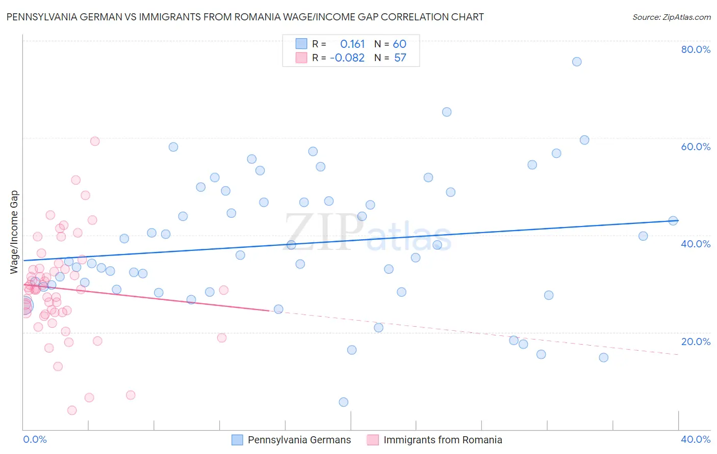 Pennsylvania German vs Immigrants from Romania Wage/Income Gap