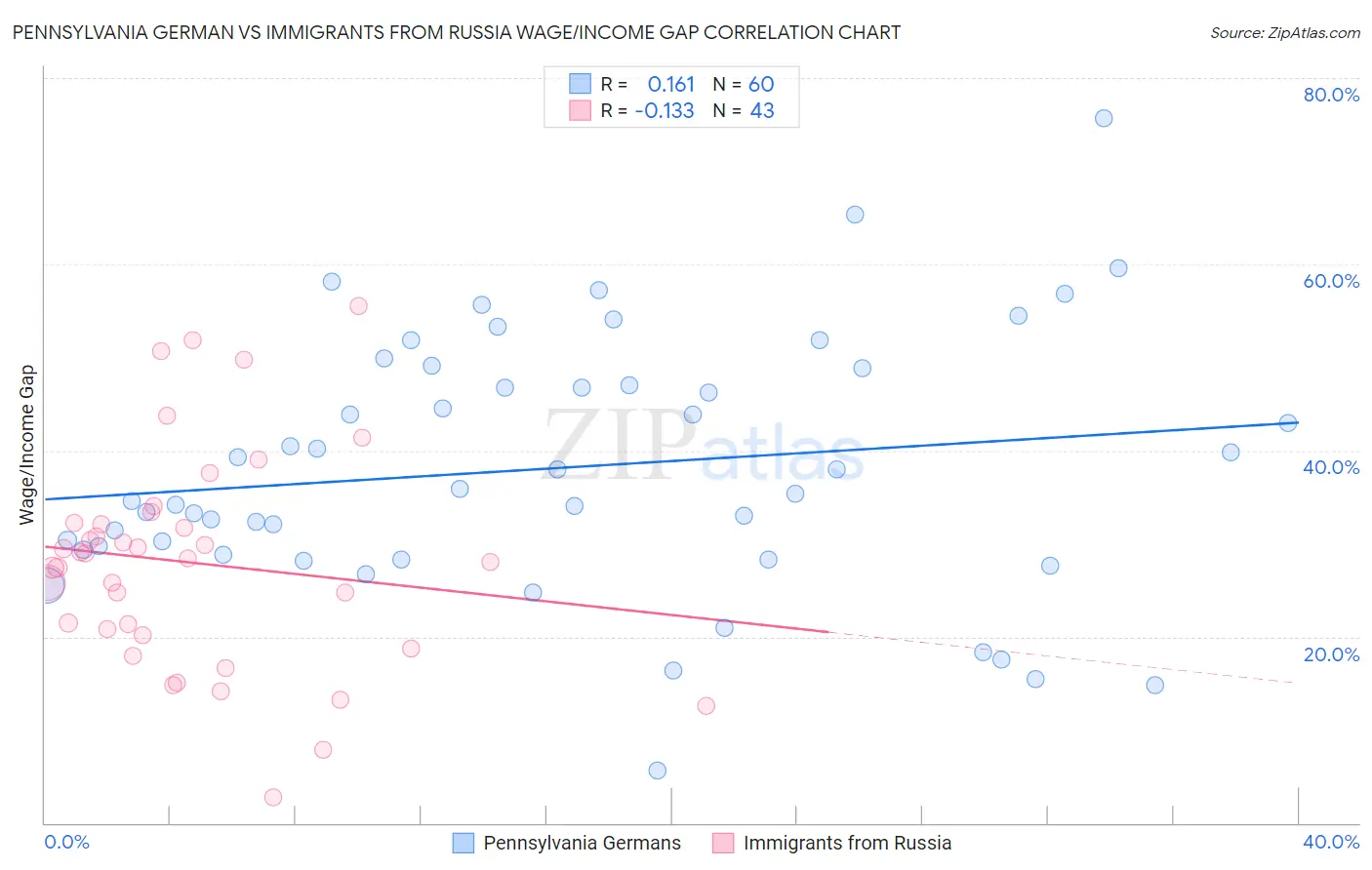 Pennsylvania German vs Immigrants from Russia Wage/Income Gap