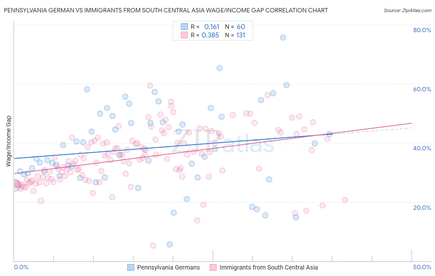 Pennsylvania German vs Immigrants from South Central Asia Wage/Income Gap