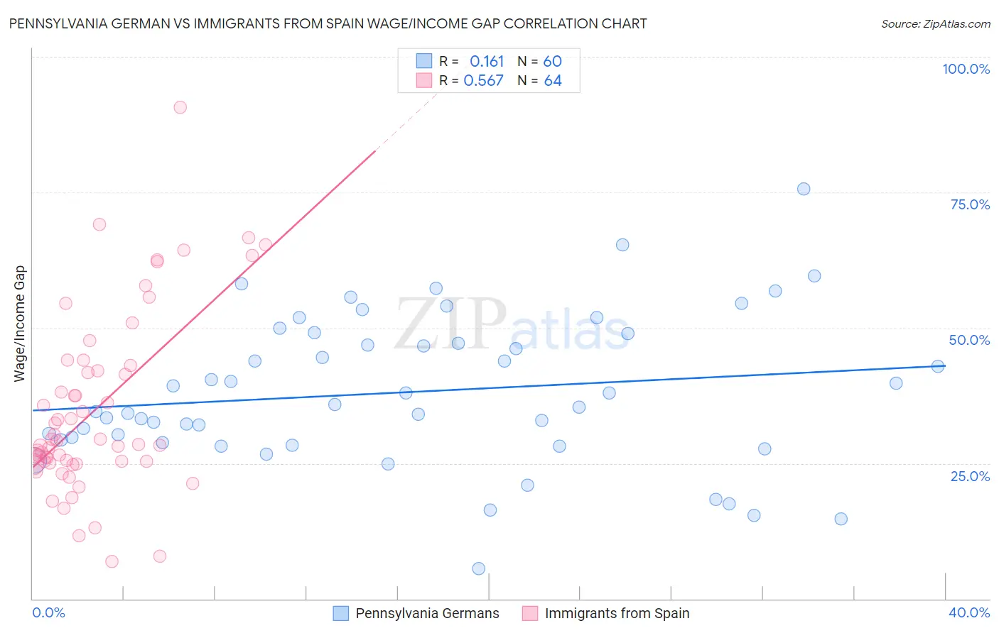 Pennsylvania German vs Immigrants from Spain Wage/Income Gap