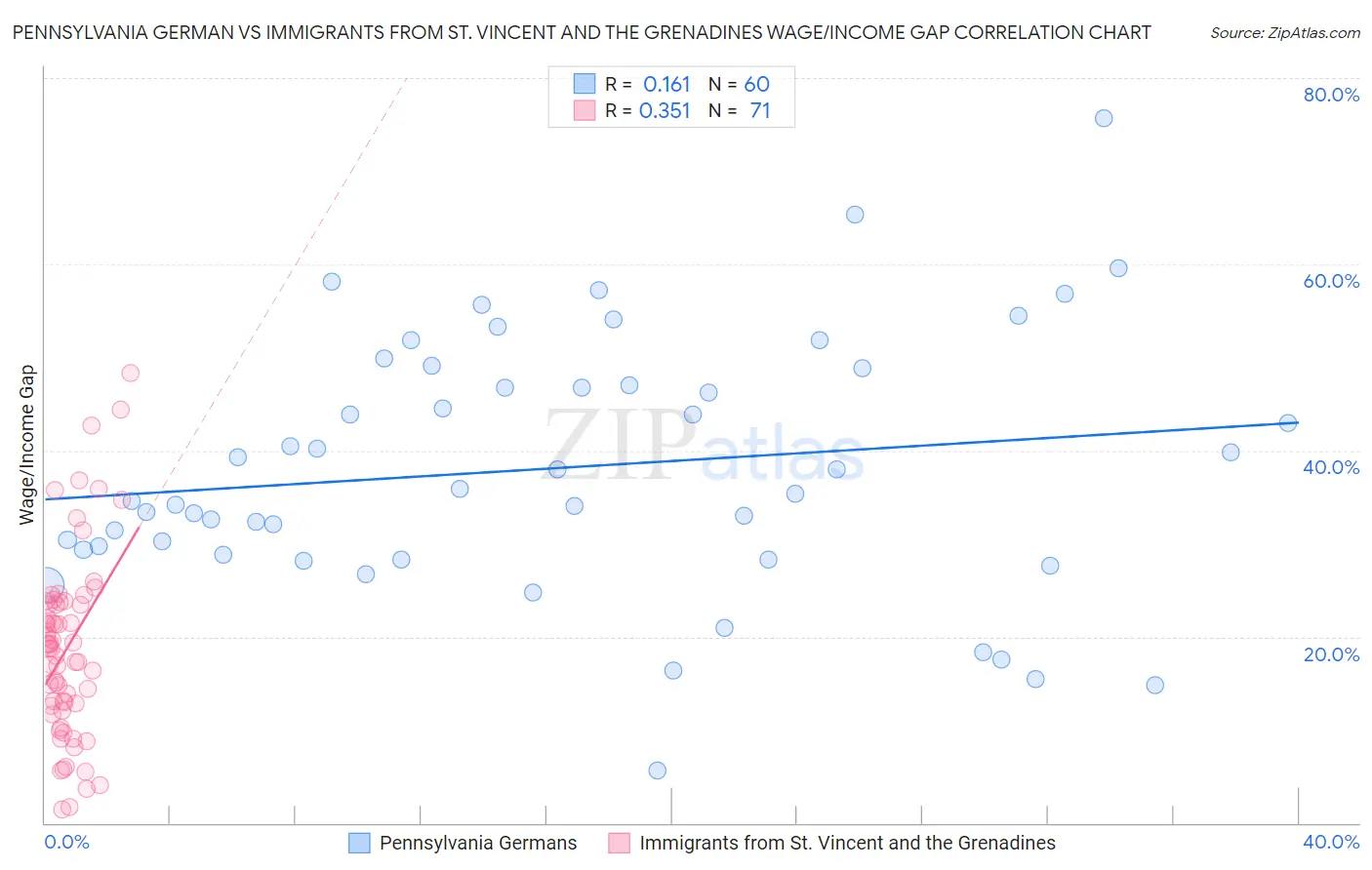 Pennsylvania German vs Immigrants from St. Vincent and the Grenadines Wage/Income Gap