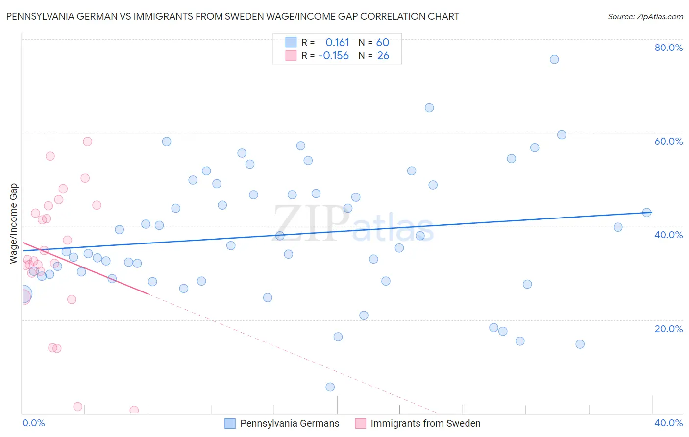 Pennsylvania German vs Immigrants from Sweden Wage/Income Gap