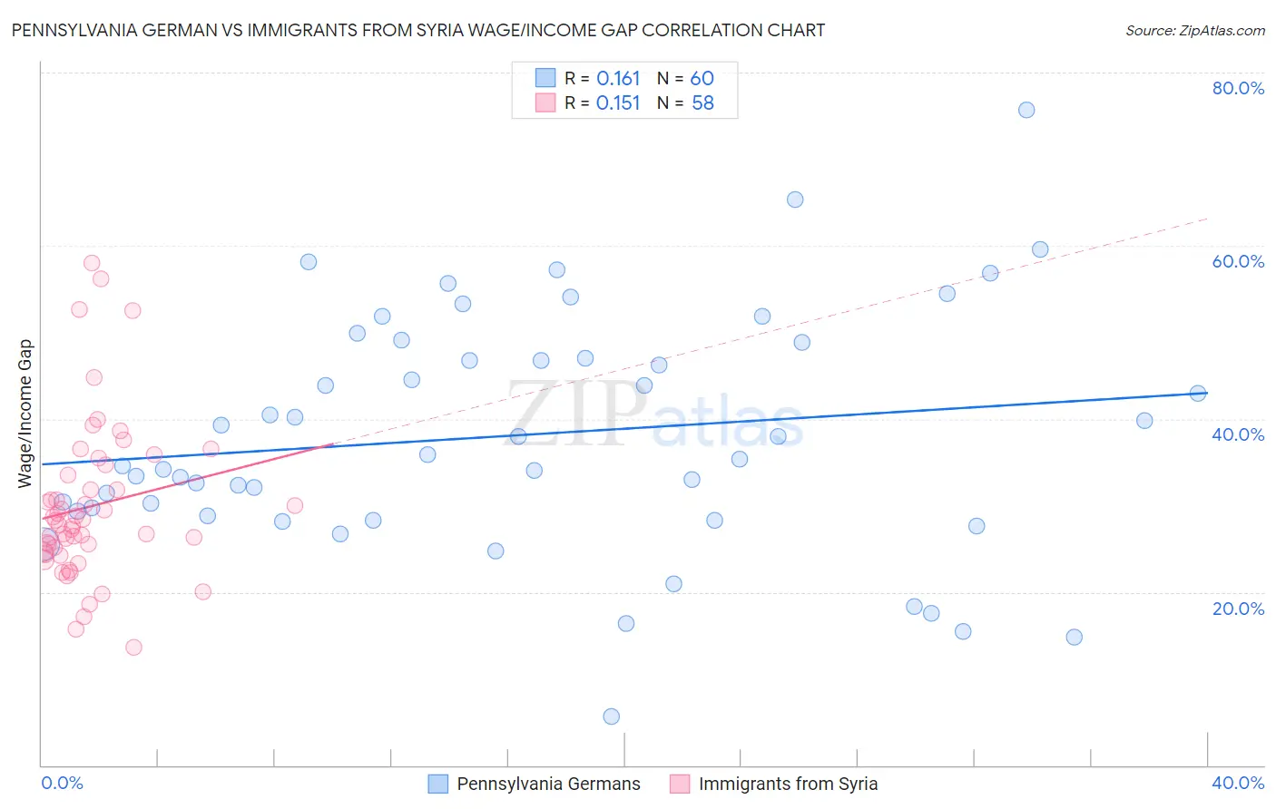 Pennsylvania German vs Immigrants from Syria Wage/Income Gap
