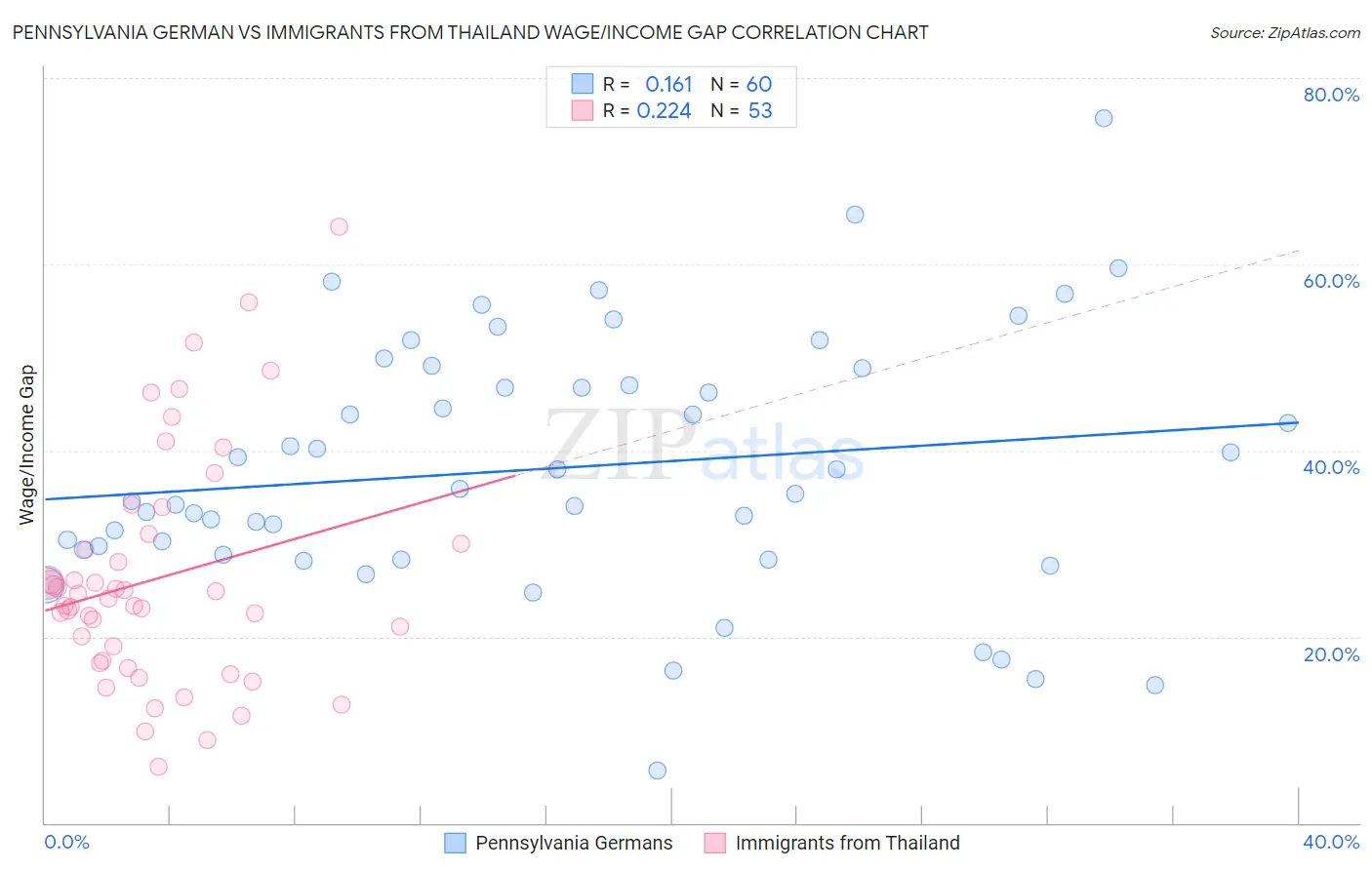 Pennsylvania German vs Immigrants from Thailand Wage/Income Gap