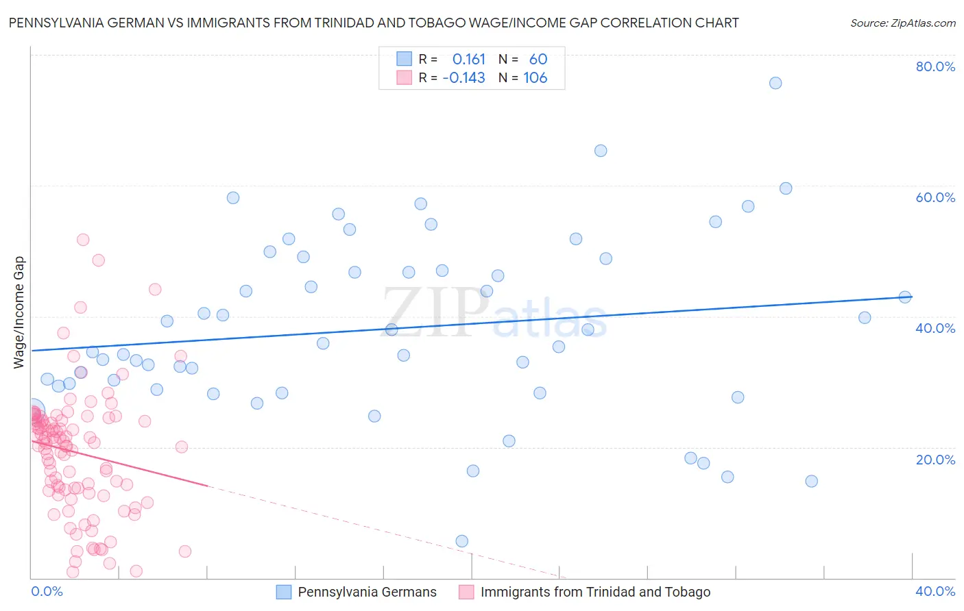 Pennsylvania German vs Immigrants from Trinidad and Tobago Wage/Income Gap
