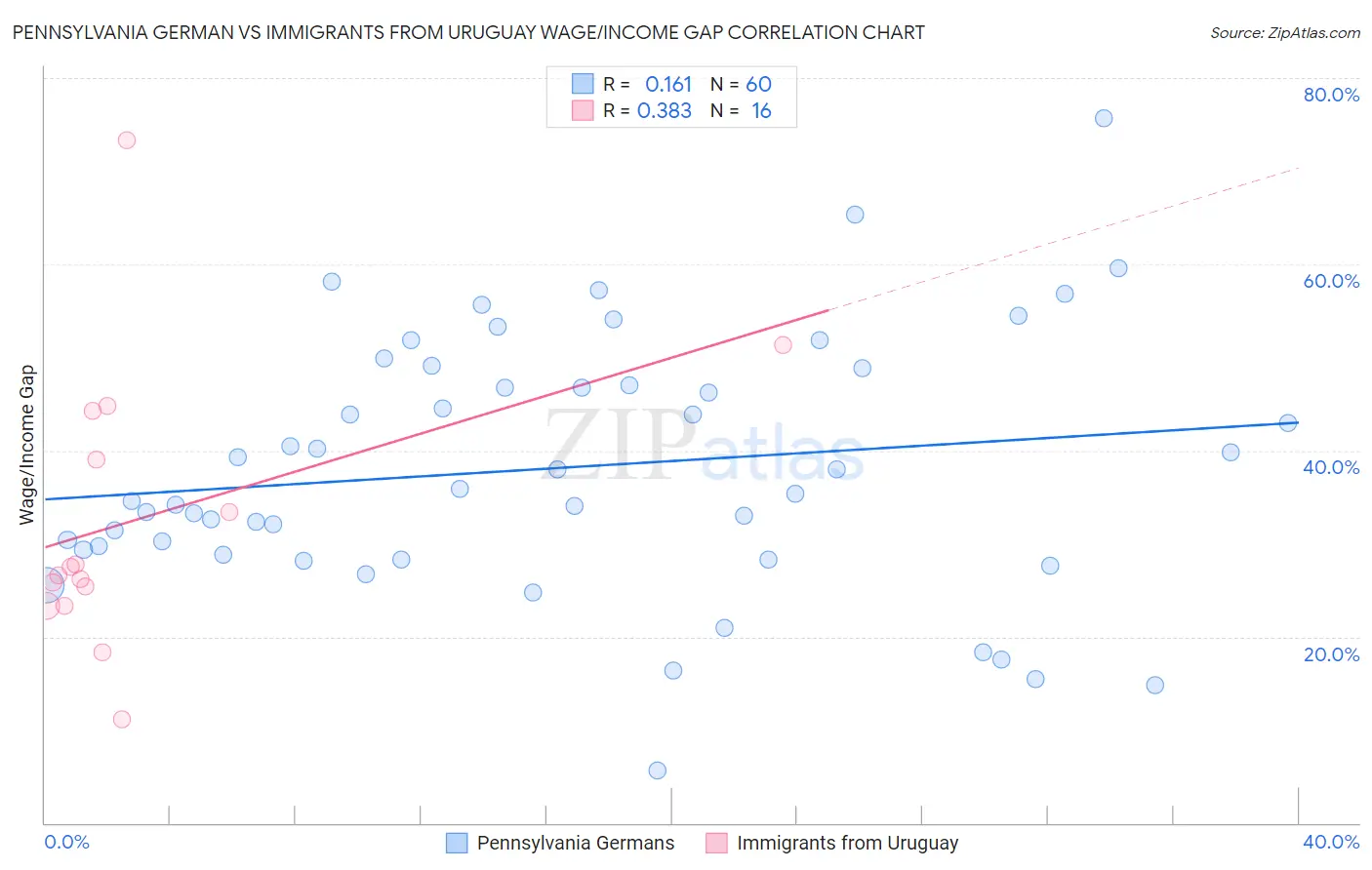 Pennsylvania German vs Immigrants from Uruguay Wage/Income Gap