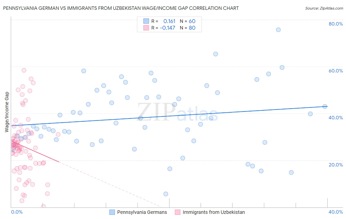 Pennsylvania German vs Immigrants from Uzbekistan Wage/Income Gap