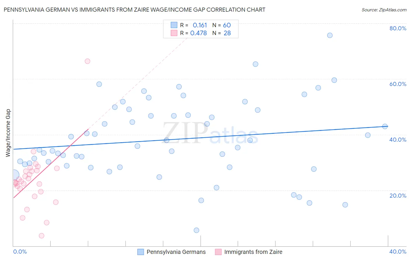 Pennsylvania German vs Immigrants from Zaire Wage/Income Gap