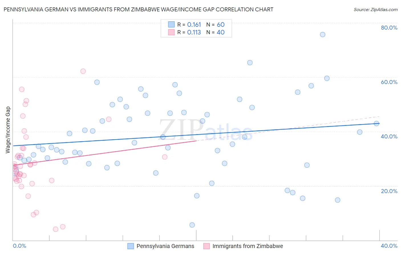 Pennsylvania German vs Immigrants from Zimbabwe Wage/Income Gap