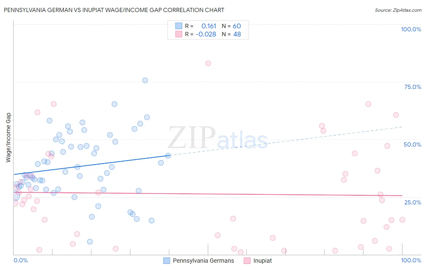 Pennsylvania German vs Inupiat Wage/Income Gap